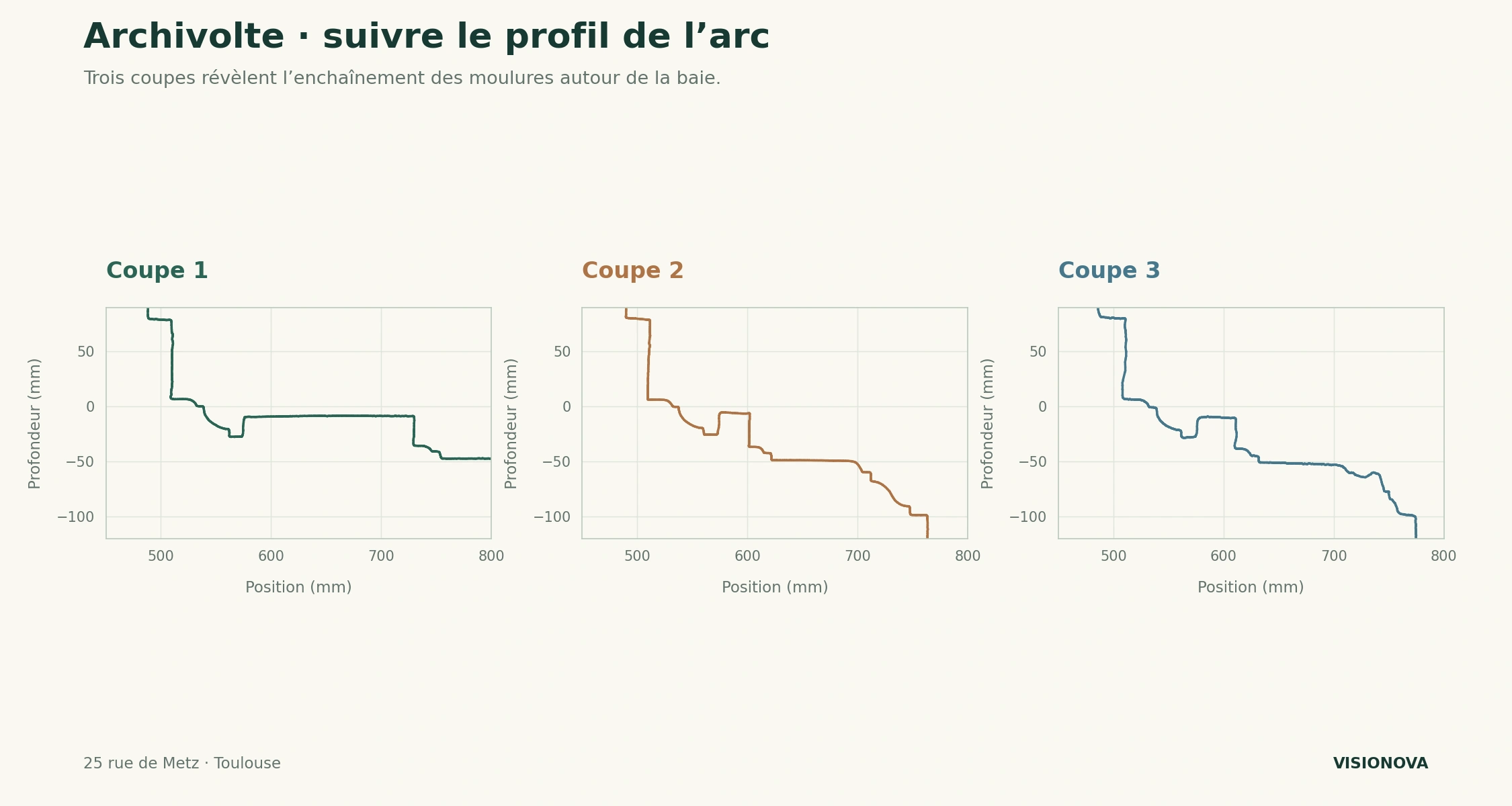 Trois profils de l’archivolte correspondant aux passages colorés