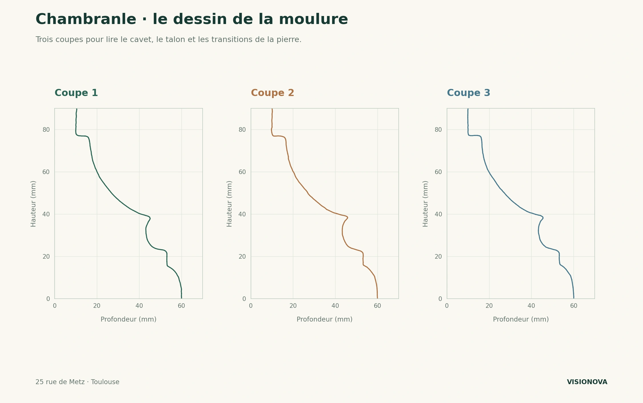 Trois profils du chambranle gradués en millimètres, dans les mêmes couleurs que leurs emplacements