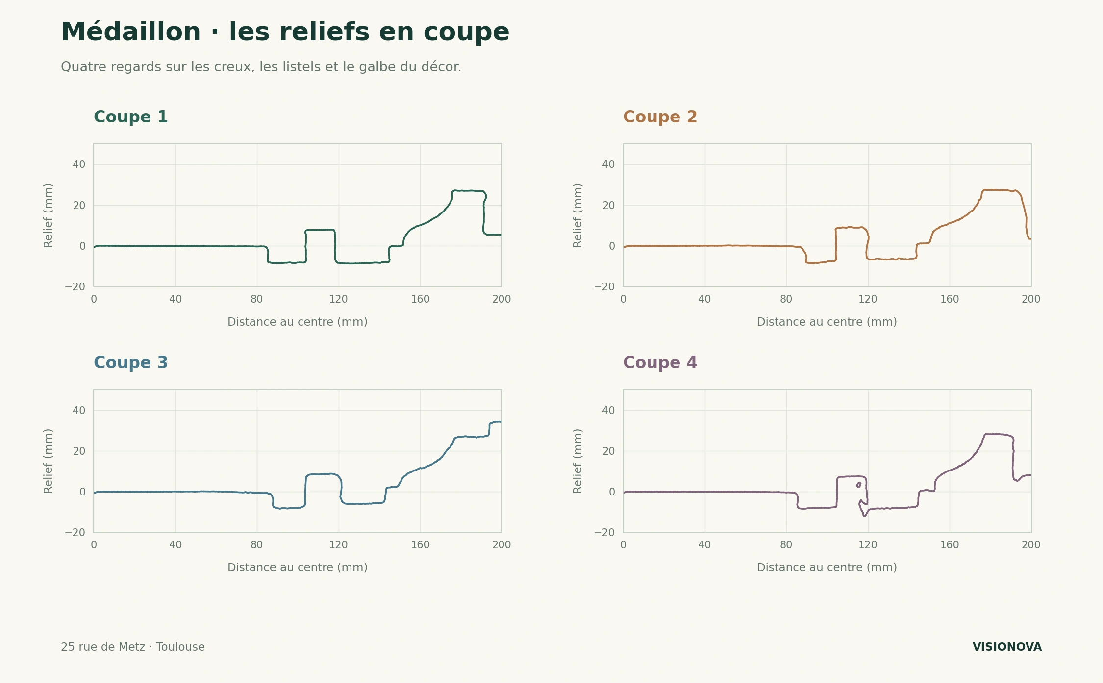 Quatre profils du médaillon dans les couleurs des passages repérés